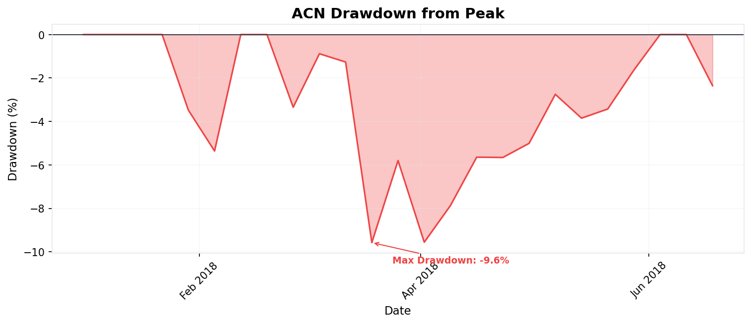 Drawdown Chart