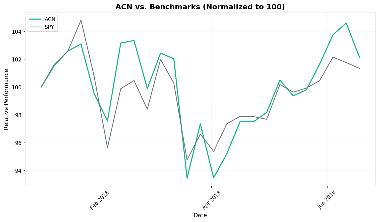 Relative Performance
