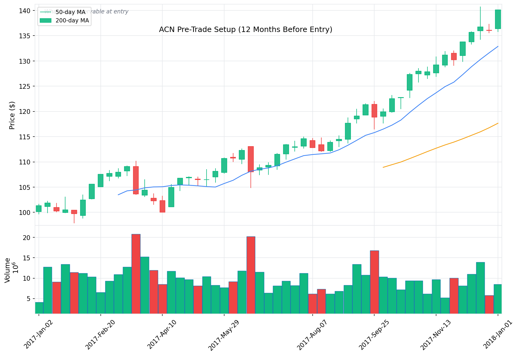 ACN Pre-Trade Setup