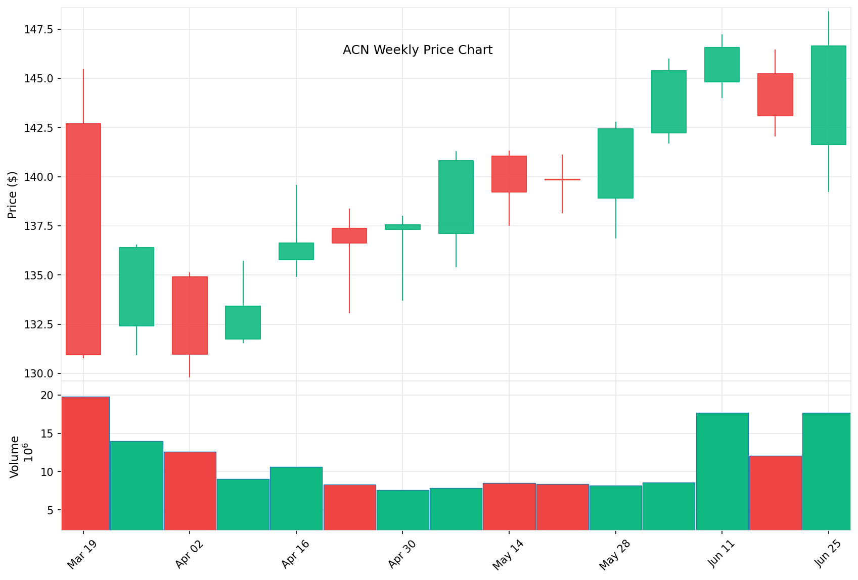 ACN Price Chart