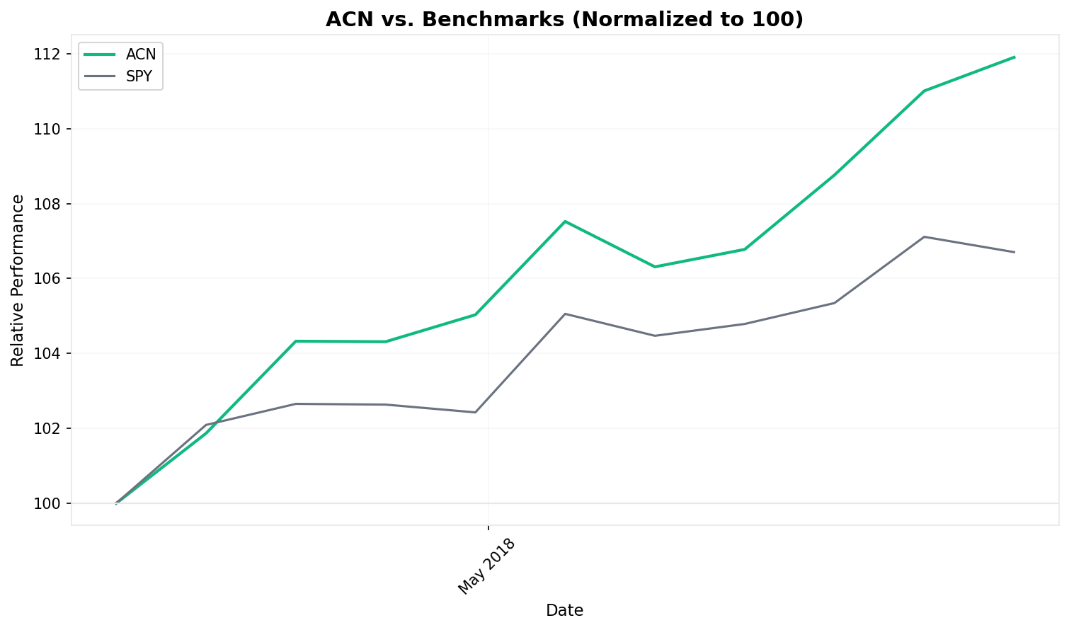 Relative Performance