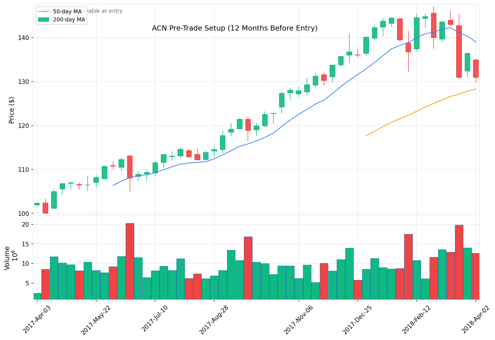 ACN Pre-Trade Setup