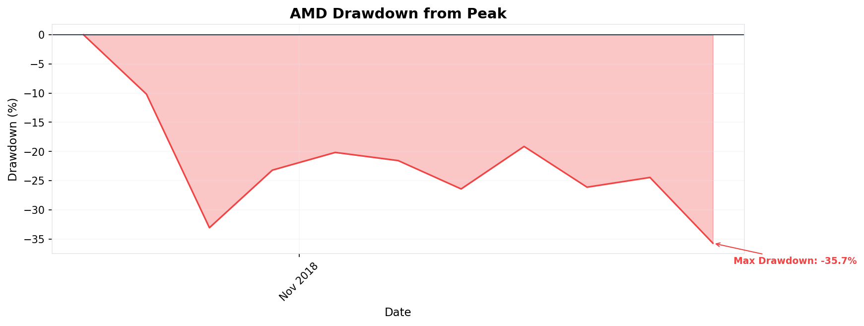 Drawdown Chart