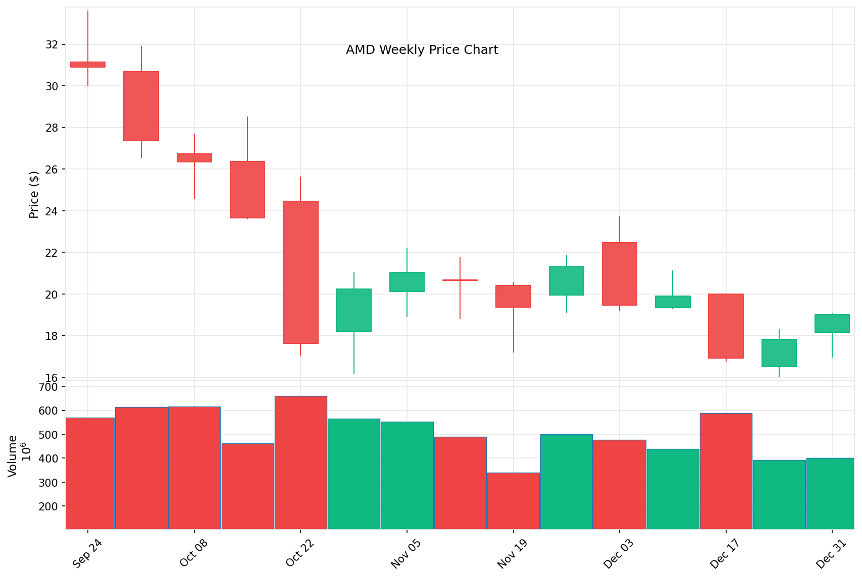 AMD Price Chart