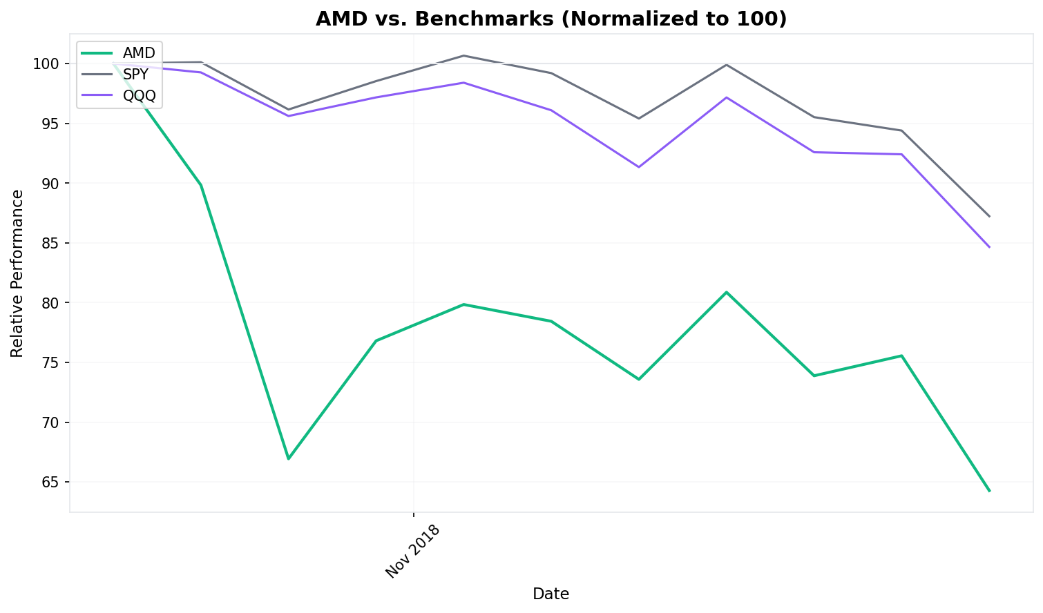 Relative Performance