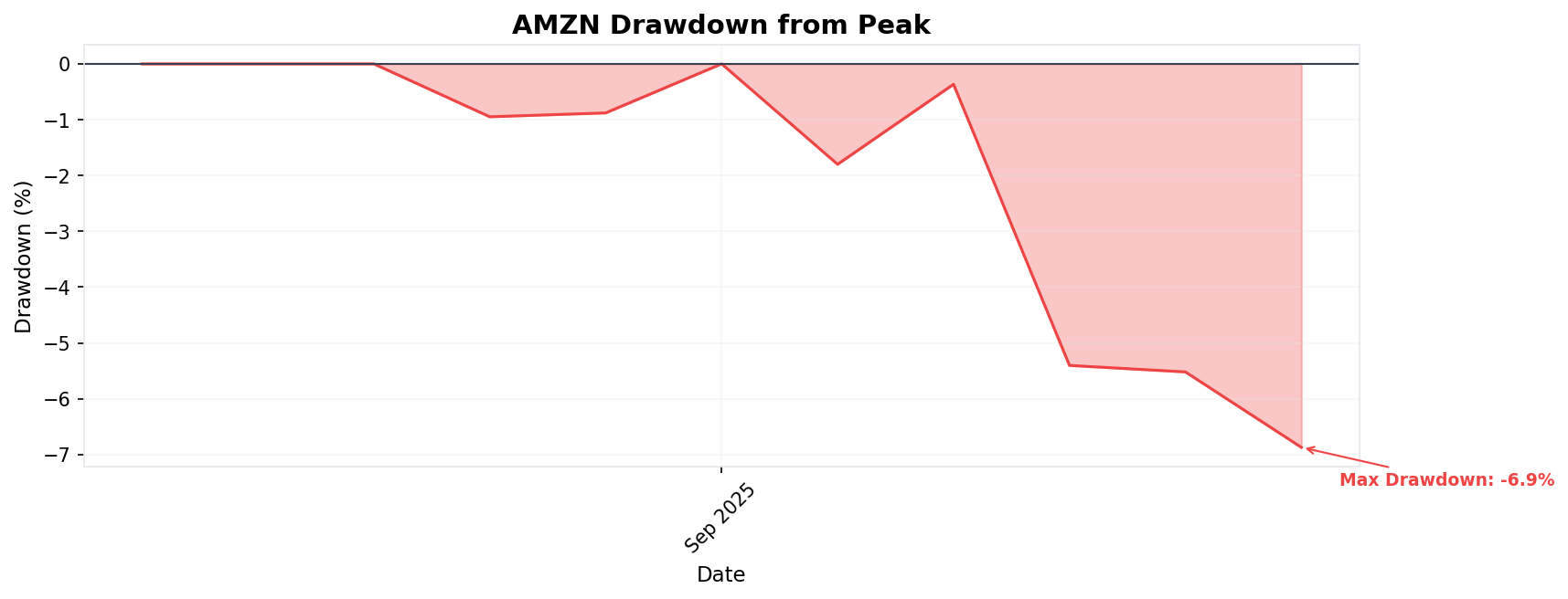 Drawdown Chart