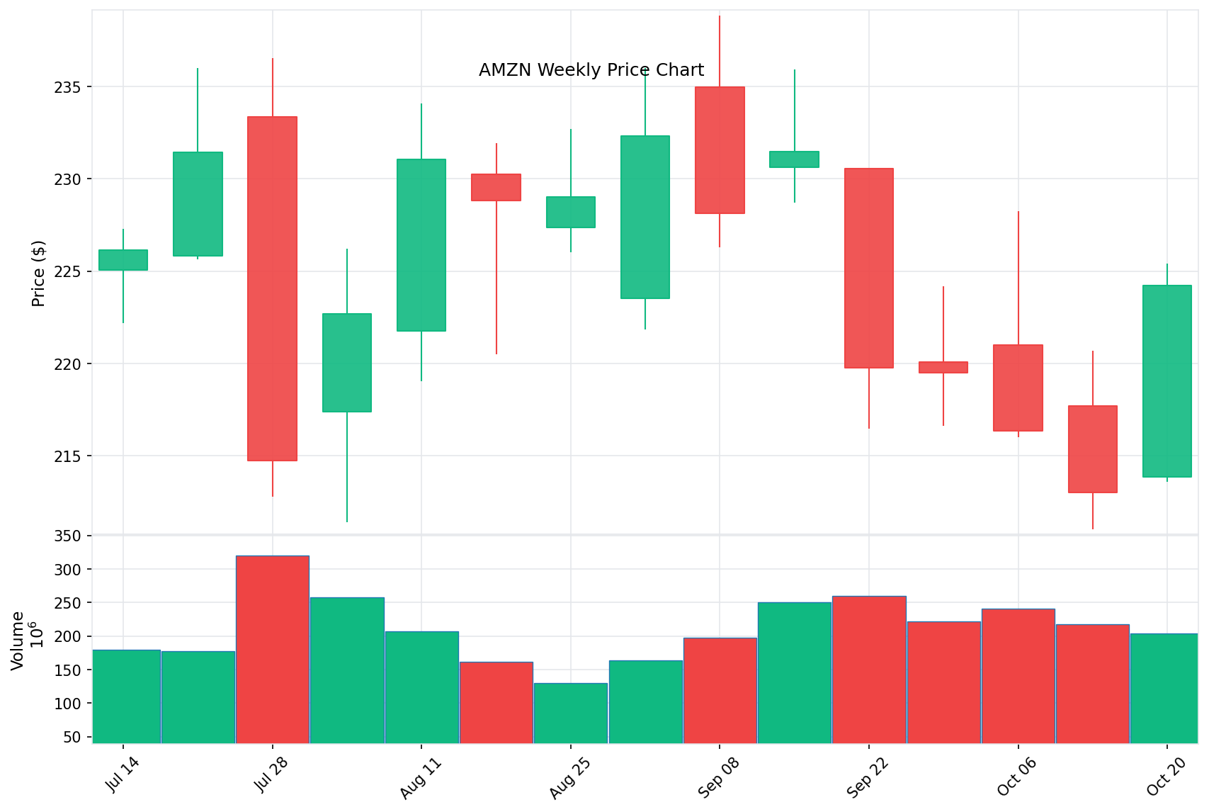 AMZN Price Chart