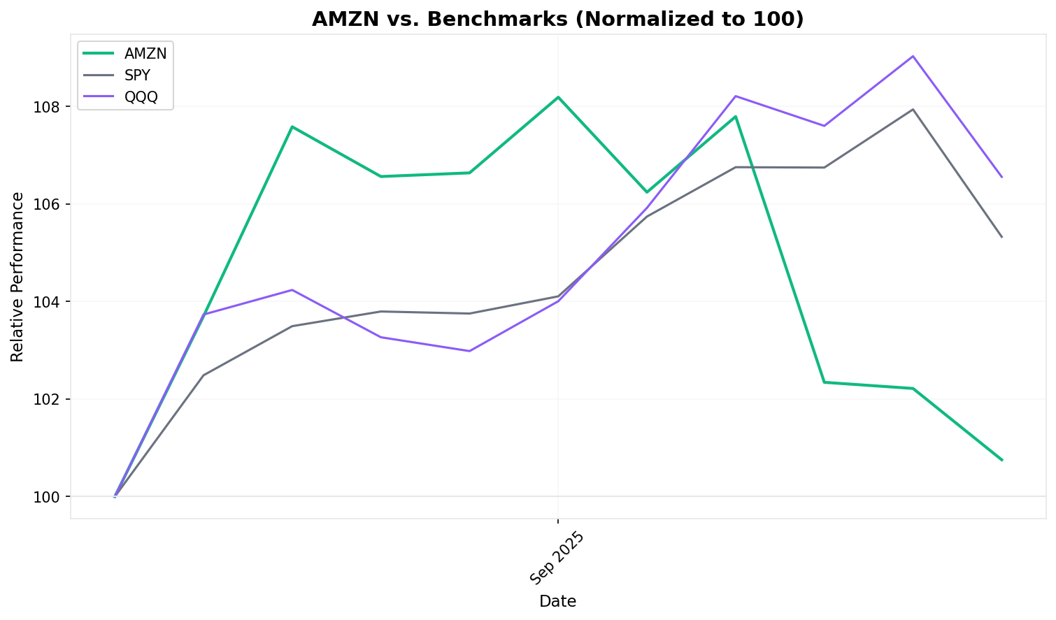 Relative Performance