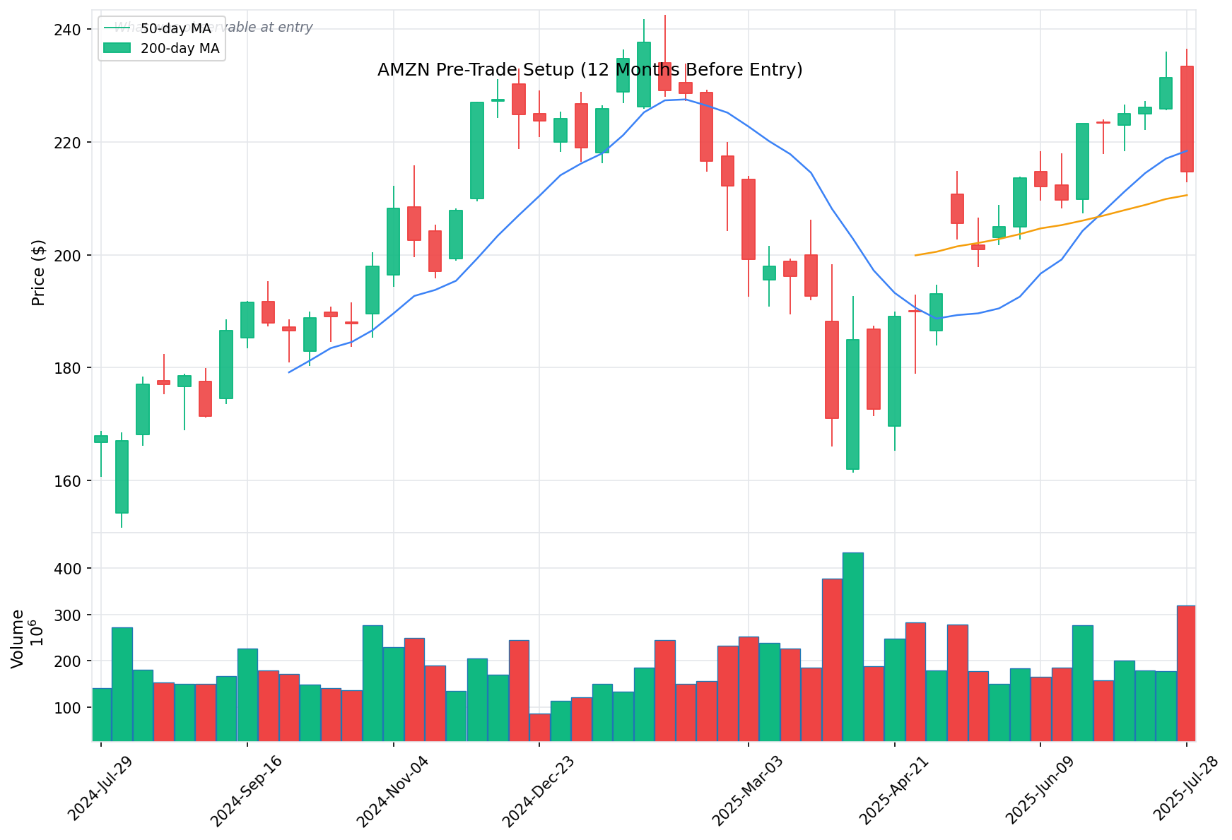 AMZN Pre-Trade Setup