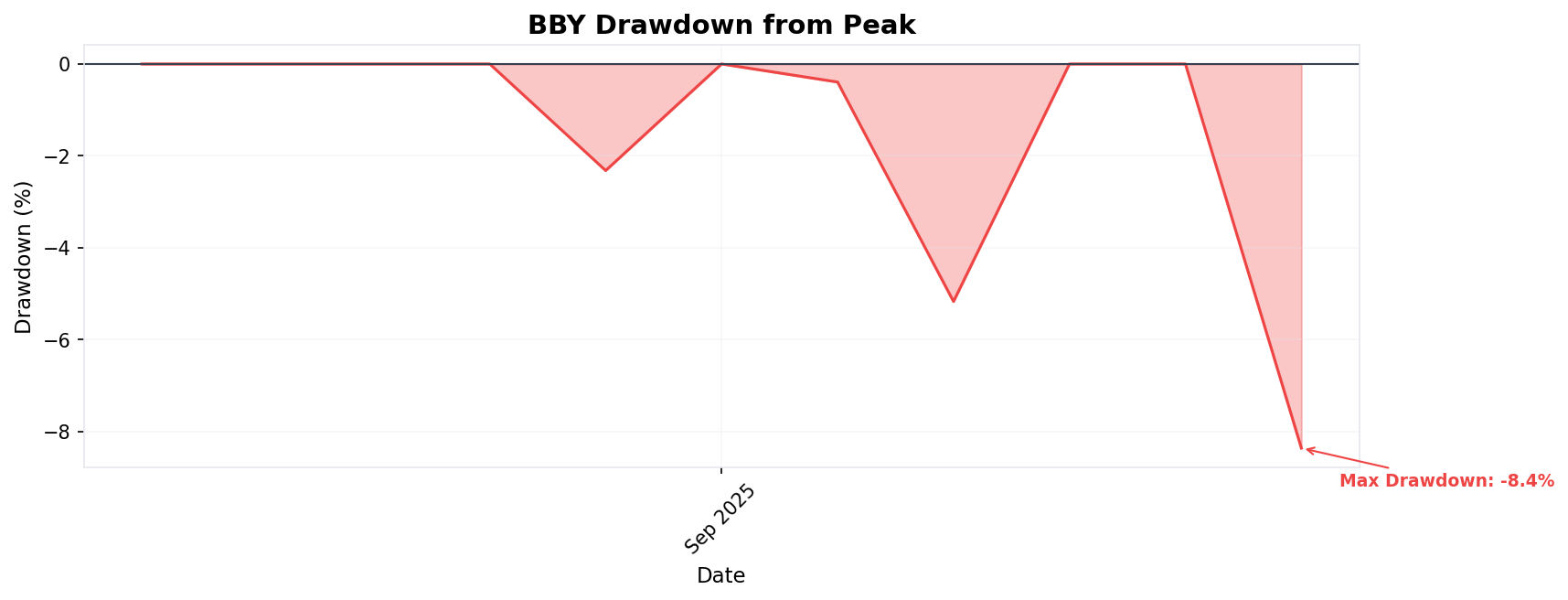 Drawdown Chart