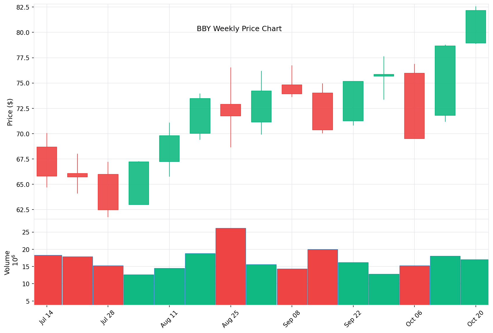 BBY Price Chart