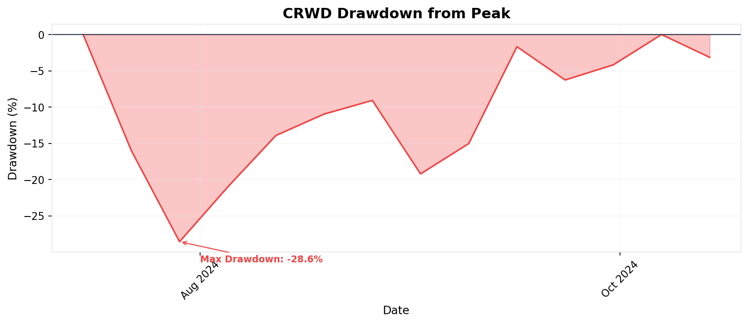 CRWD Drawdown