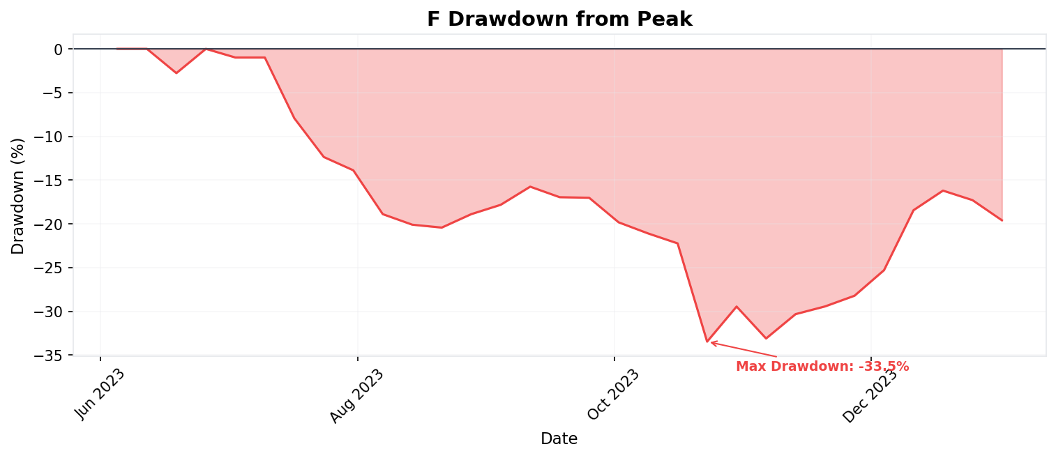 Drawdown Chart