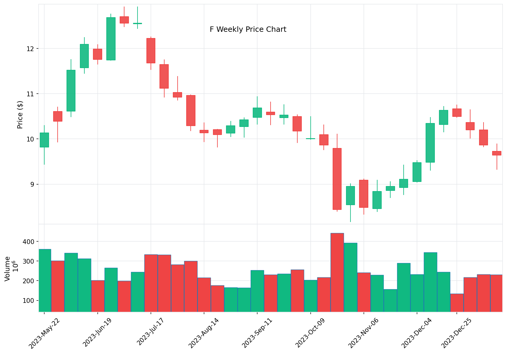 F Price Chart