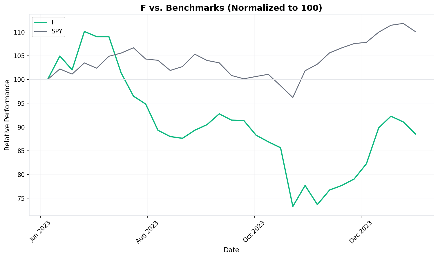 Relative Performance