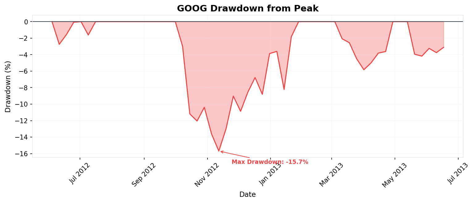 Drawdown Chart