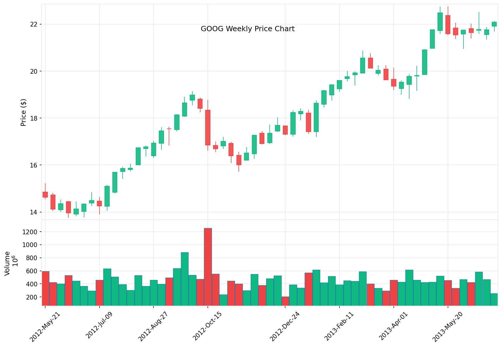 GOOG Price Chart