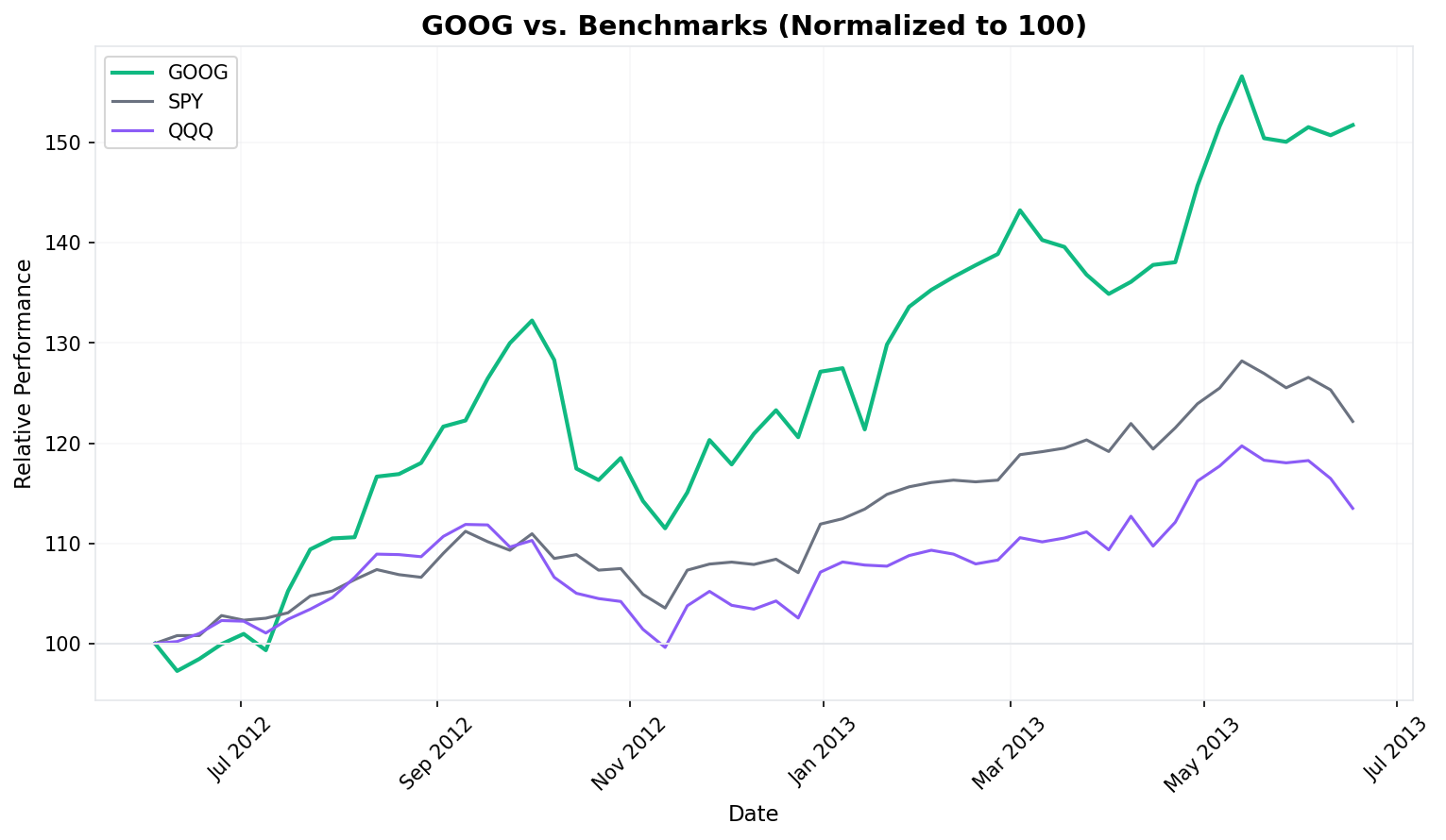 Relative Performance