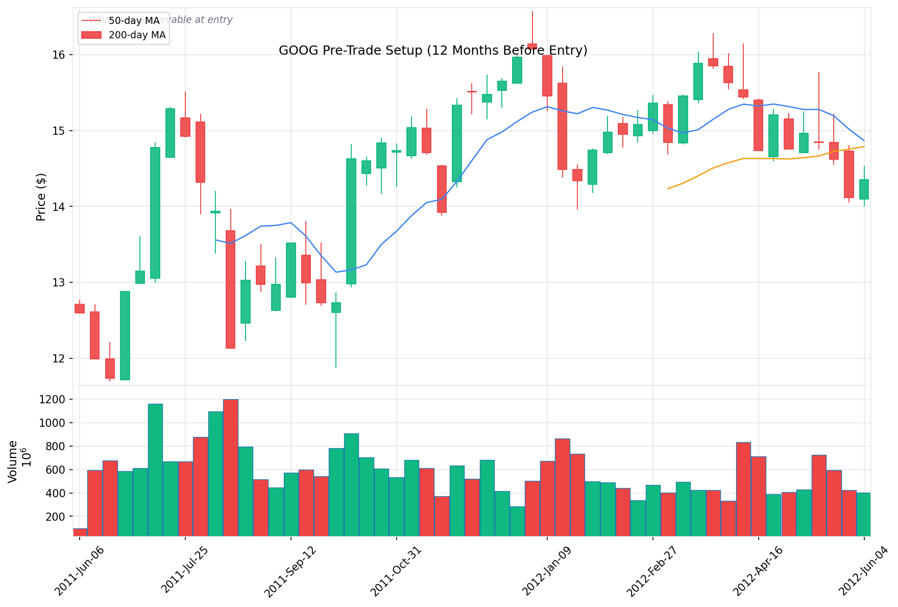 GOOG Pre-Trade Setup