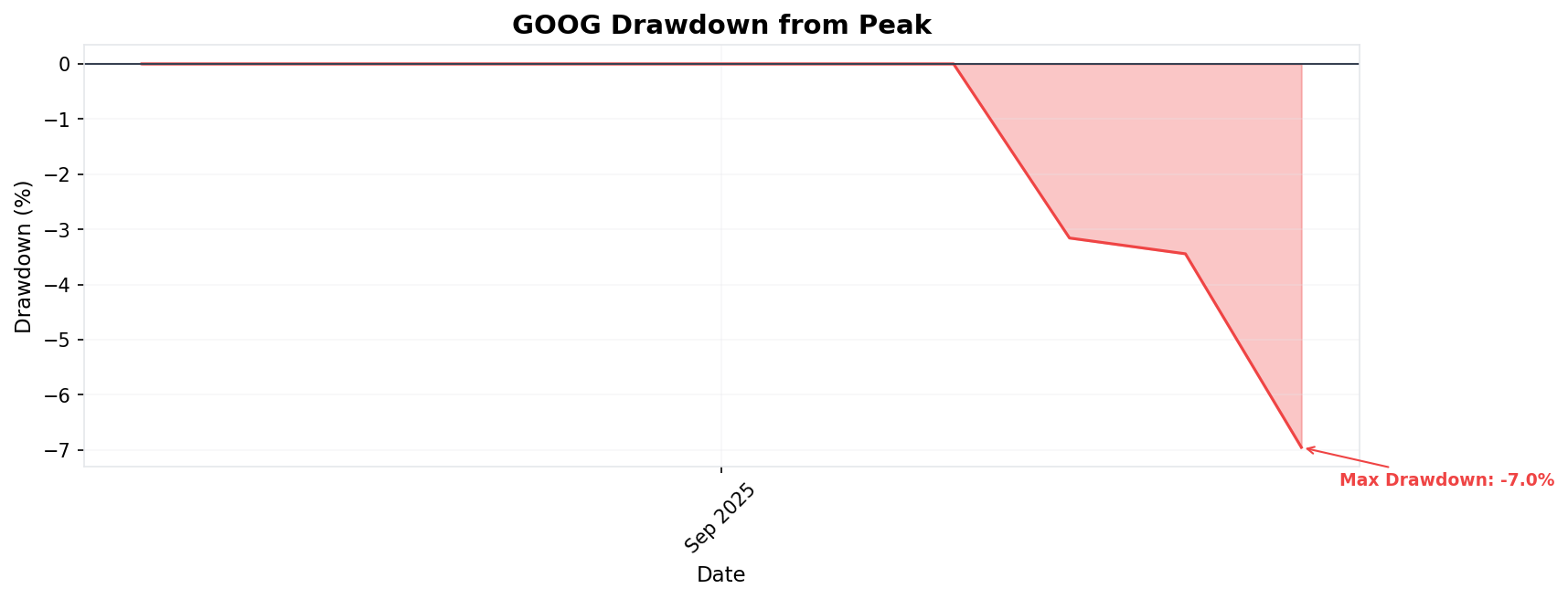 Drawdown Chart