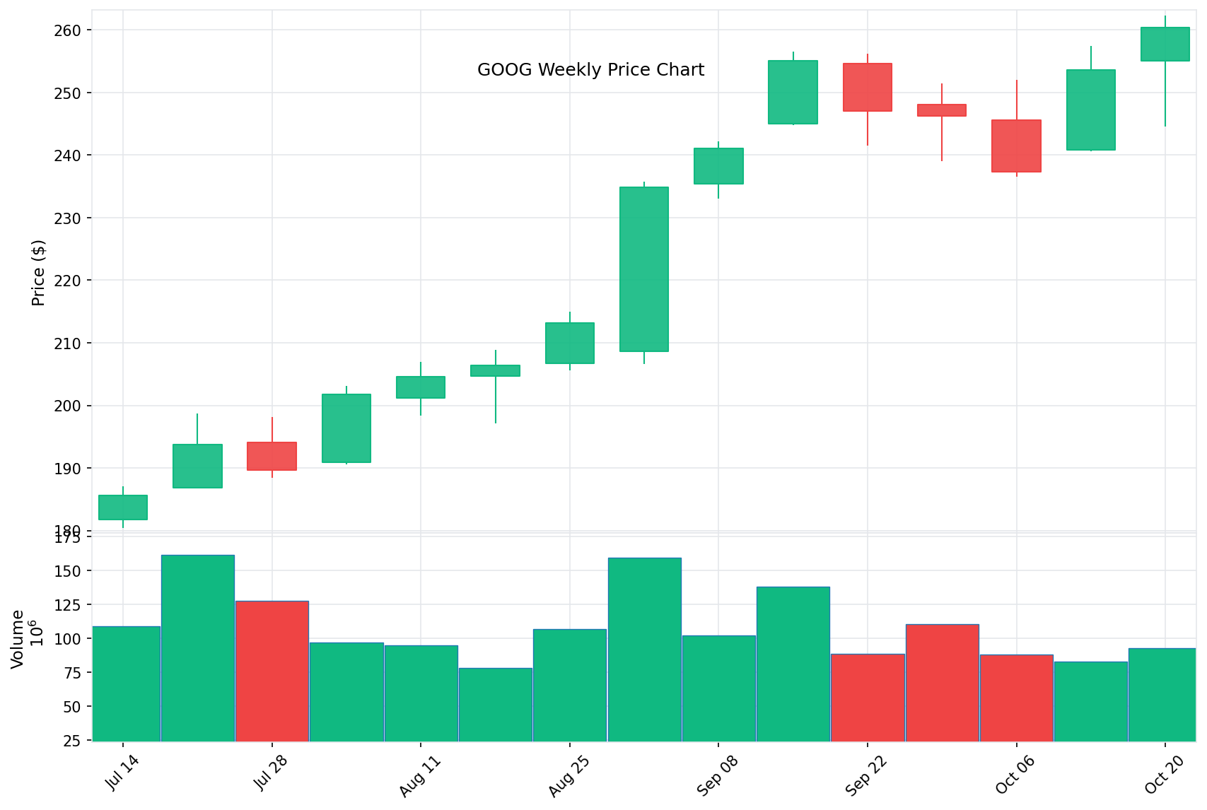 GOOG Price Chart
