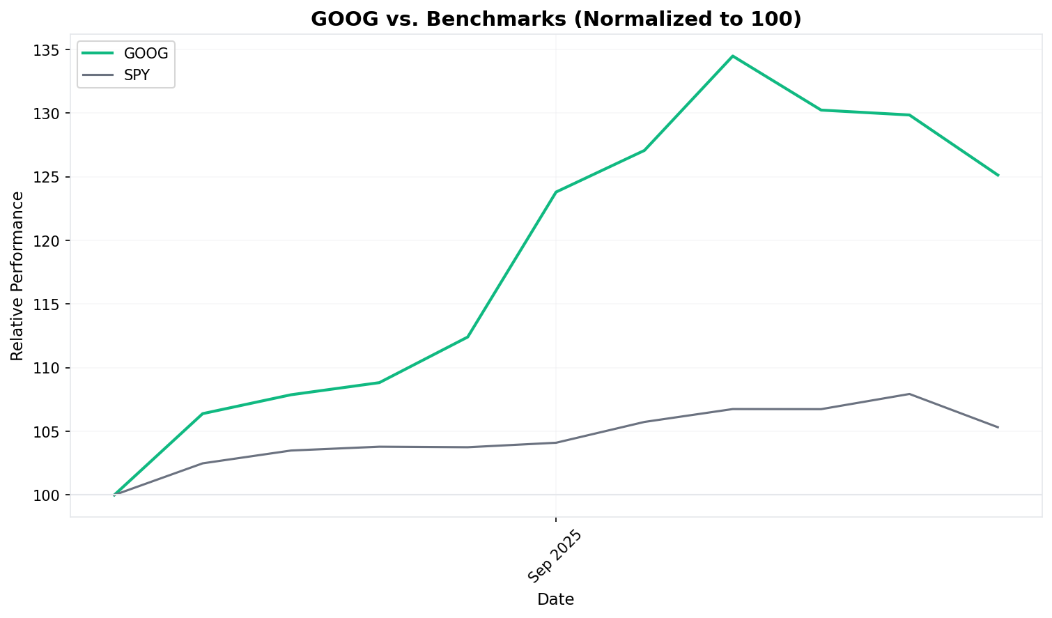 Relative Performance