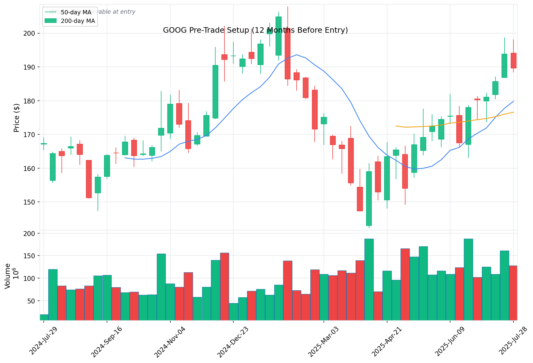 GOOG Pre-Trade Setup