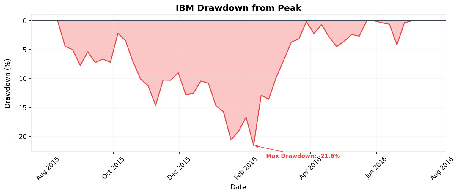 Drawdown Chart