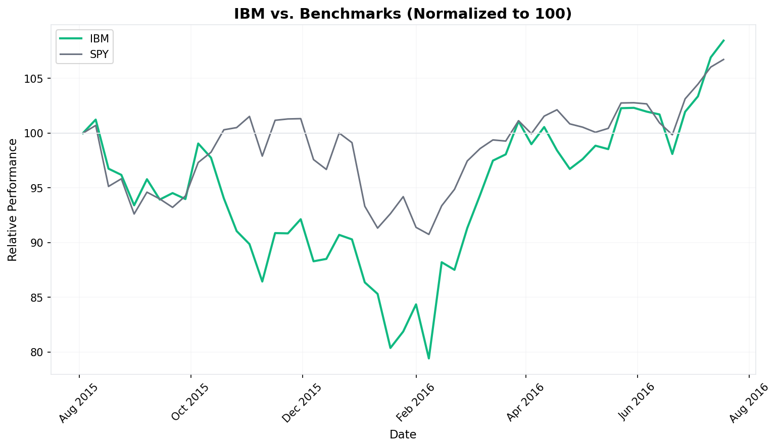 Relative Performance