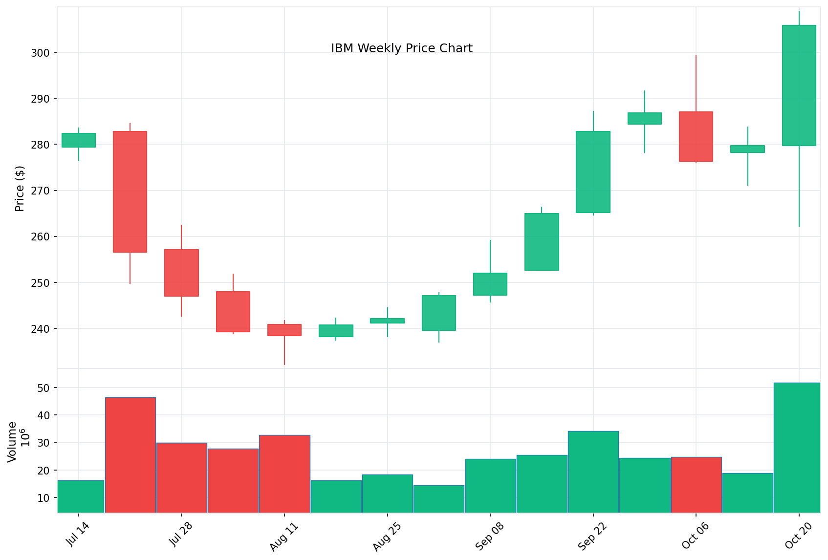 IBM Price Chart