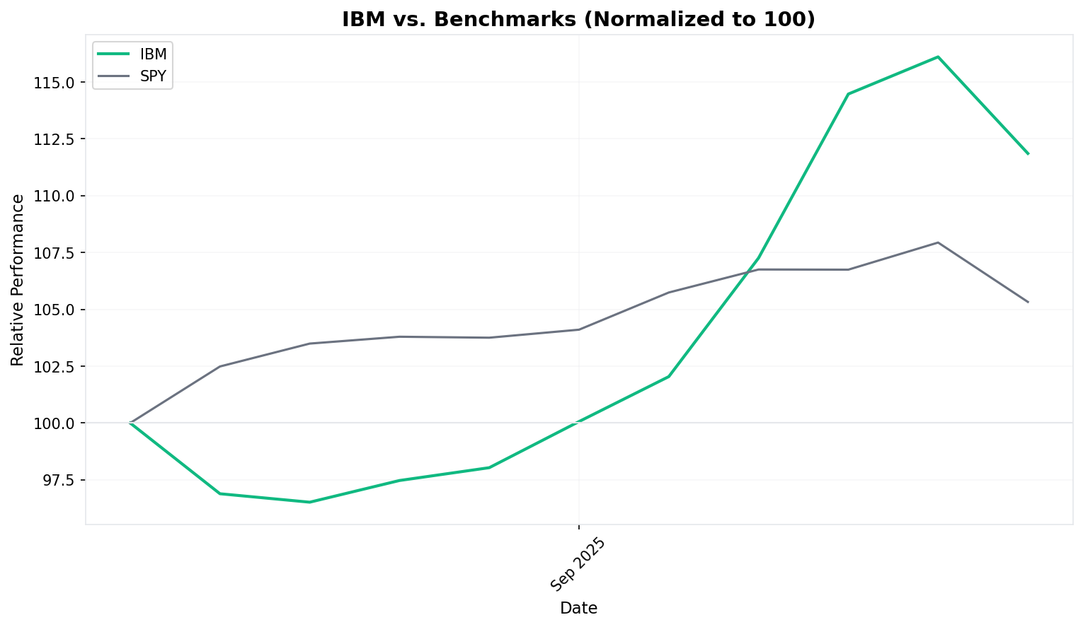 Relative Performance