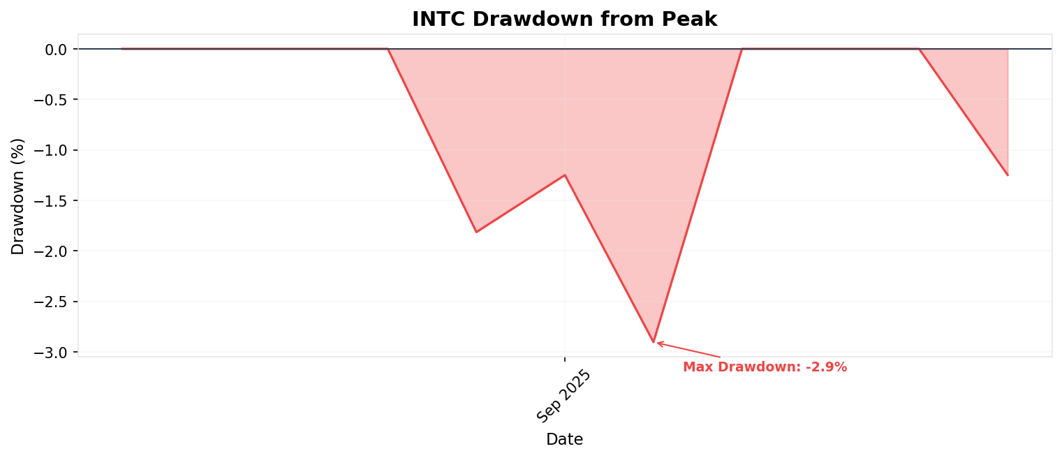 Drawdown Chart