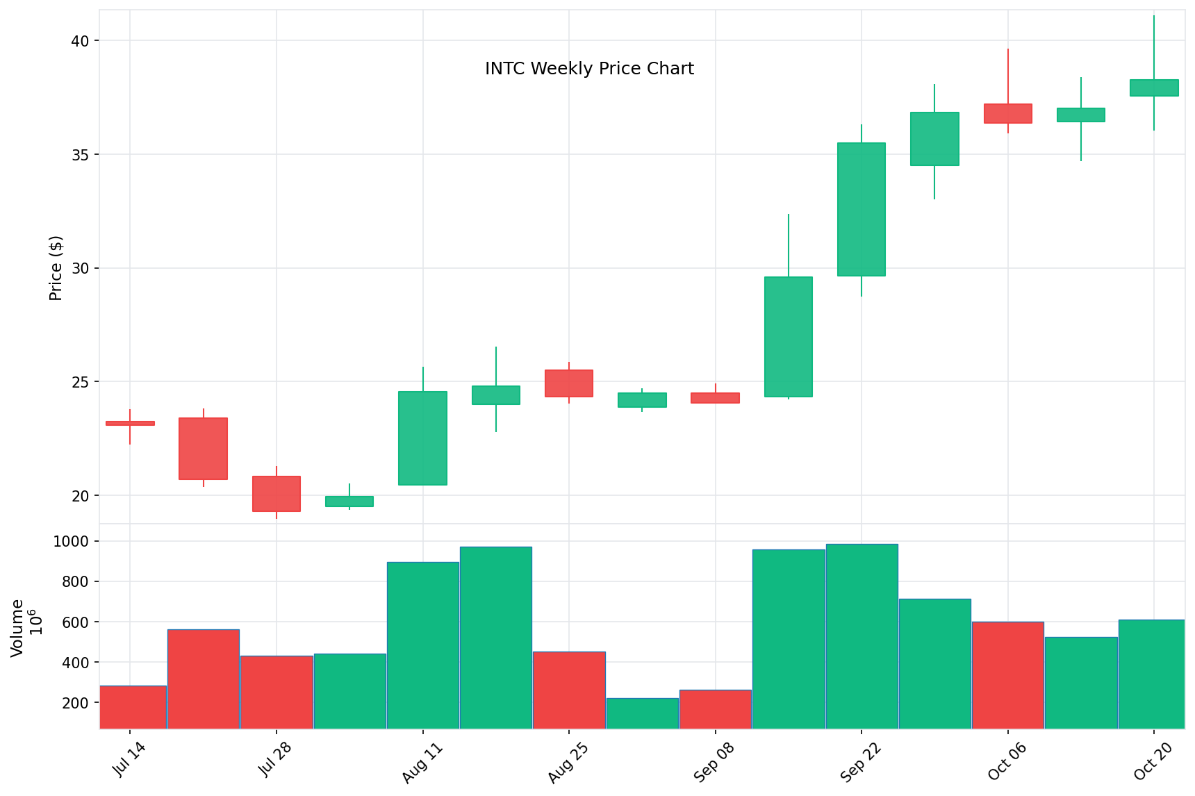 INTC Price Chart