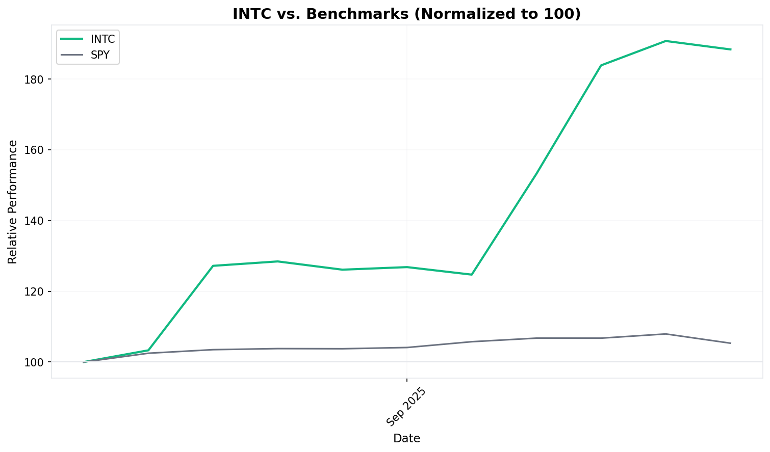 Relative Performance