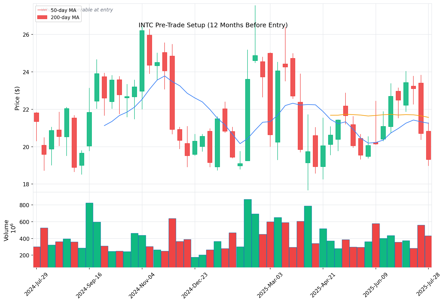 INTC Pre-Trade Setup