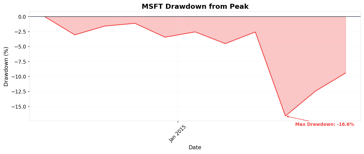 Drawdown Chart
