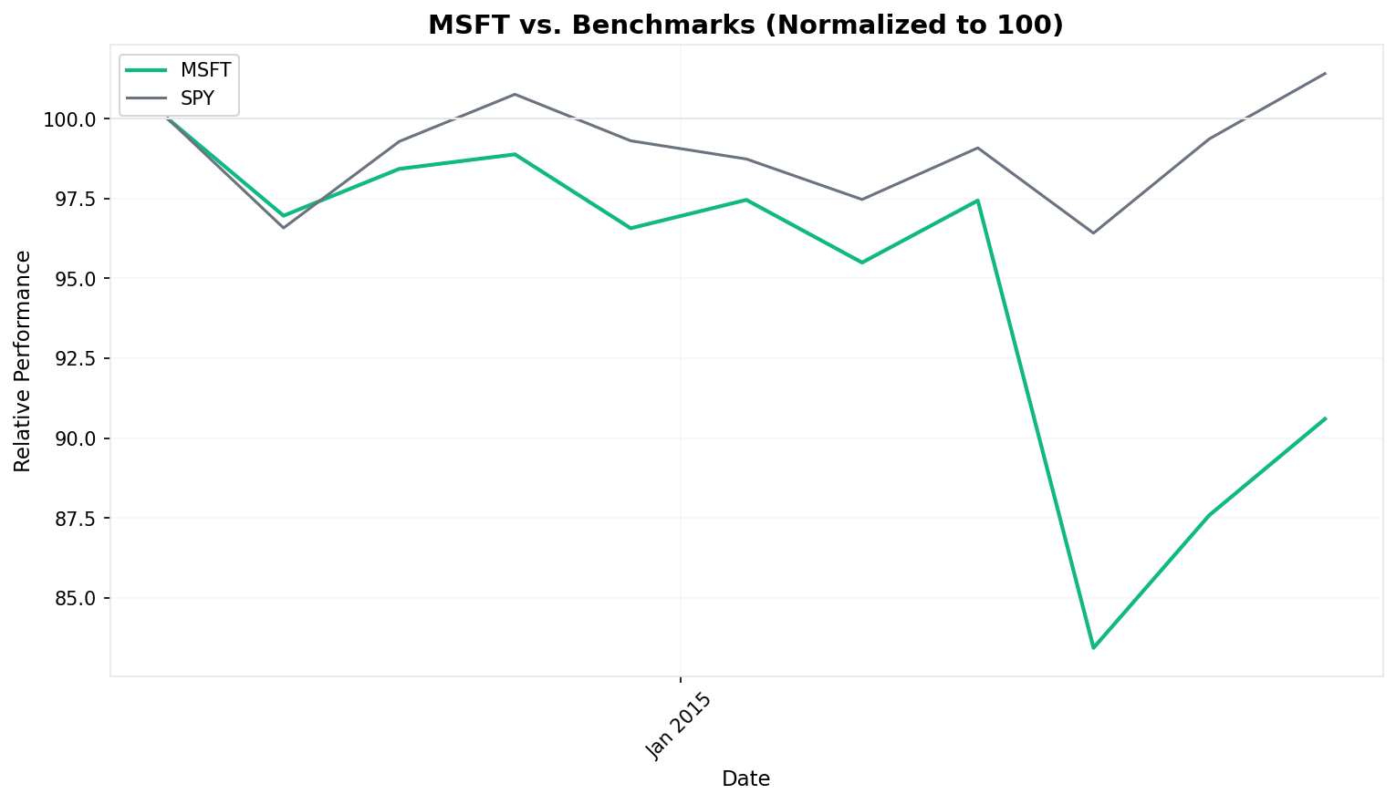 Relative Performance