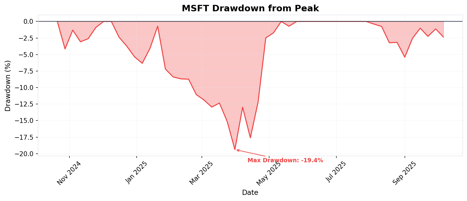 Drawdown Chart