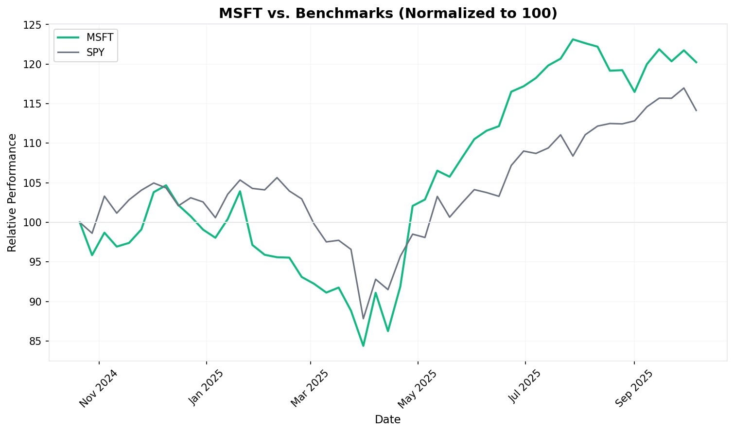 Relative Performance