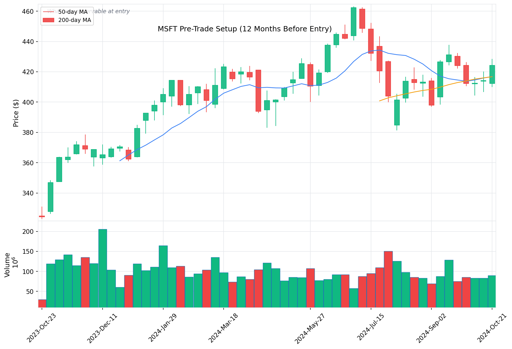 MSFT Pre-Trade Setup