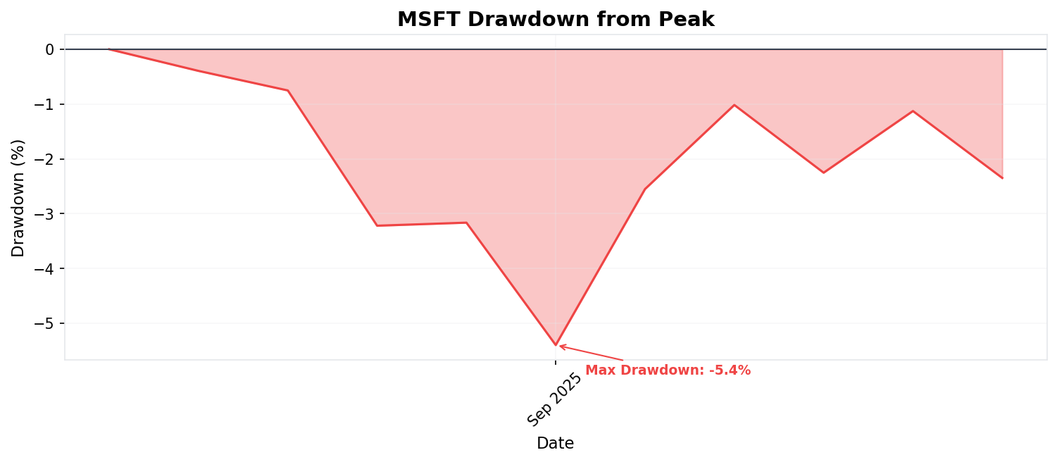 Drawdown Chart