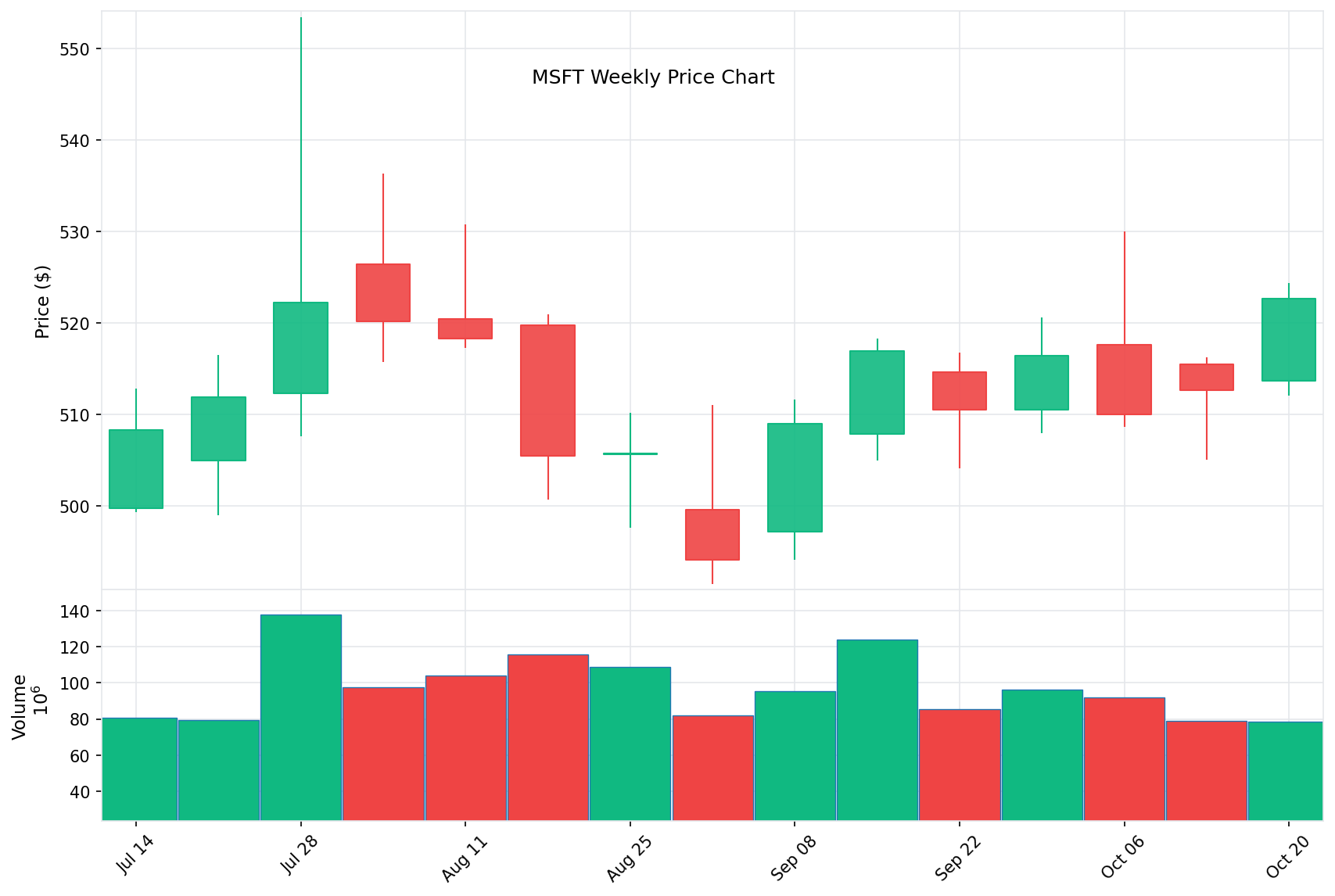 MSFT Price Chart