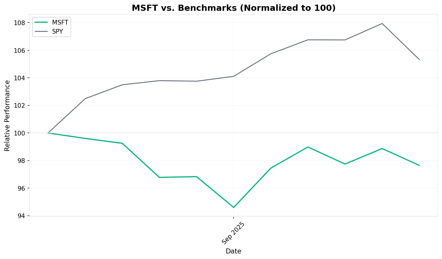 Relative Performance
