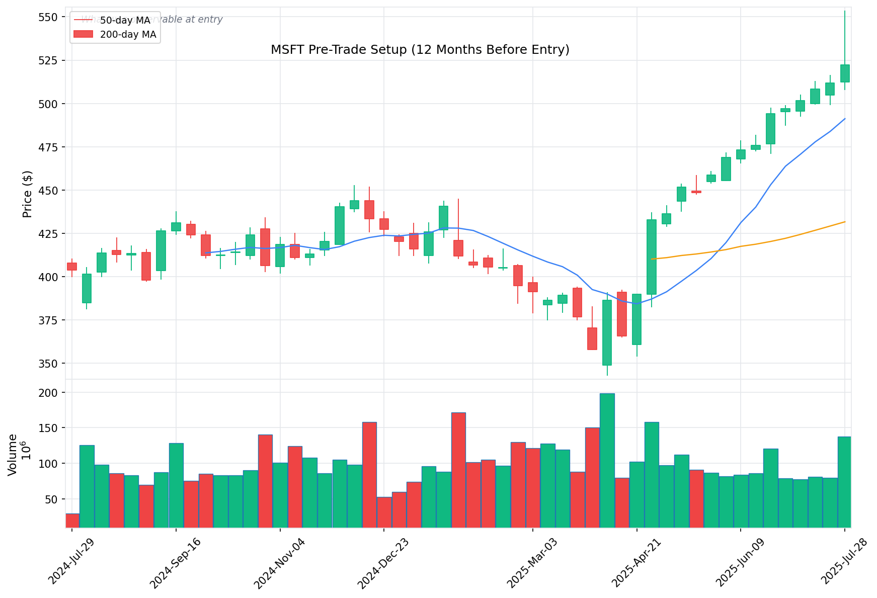 MSFT Pre-Trade Setup