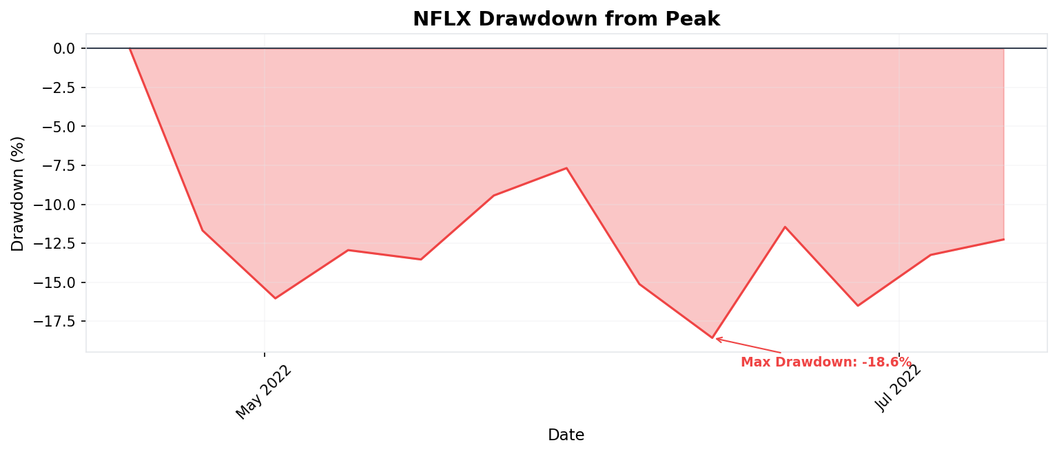 NFLX Drawdown