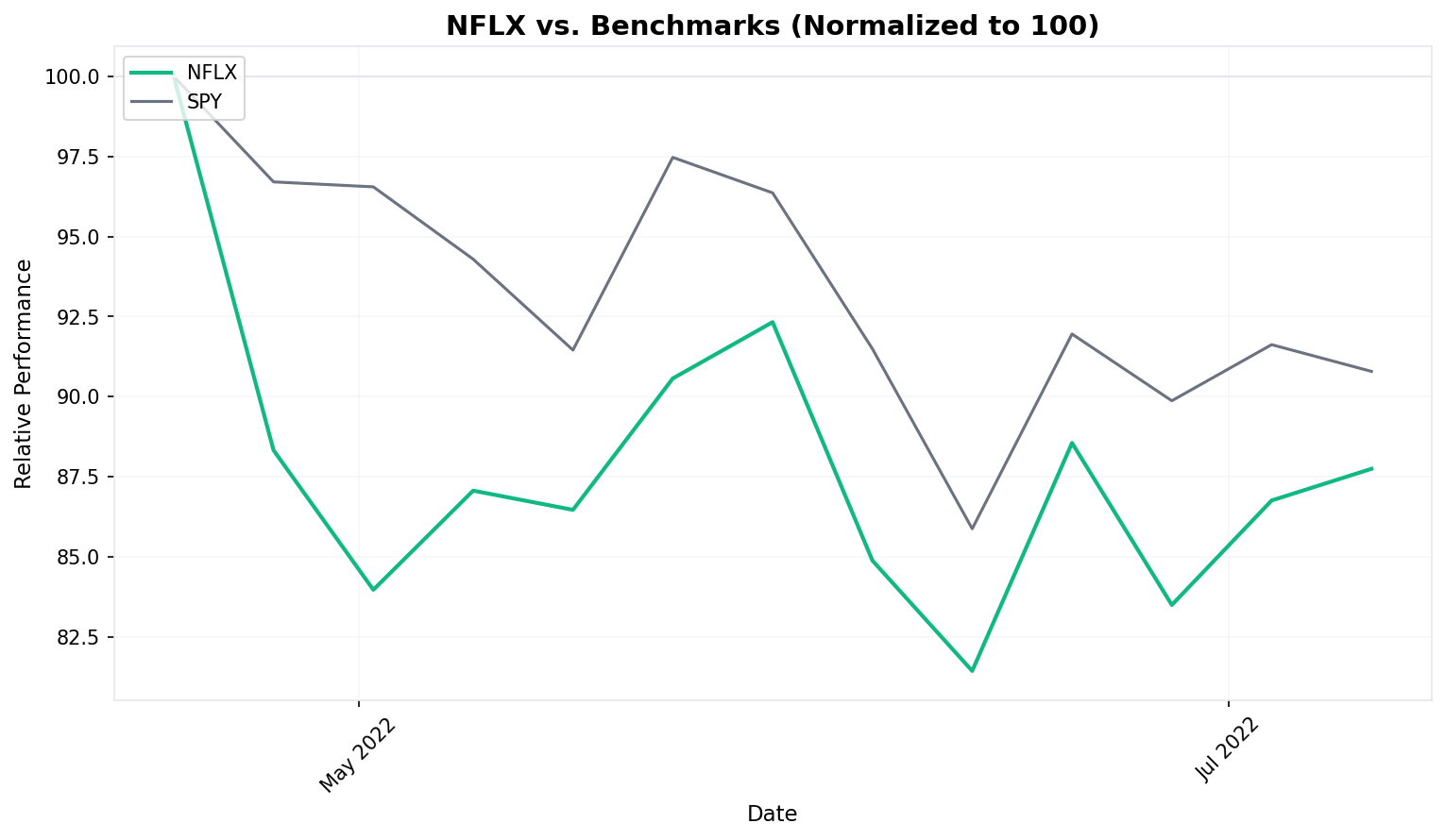 NFLX vs SPY