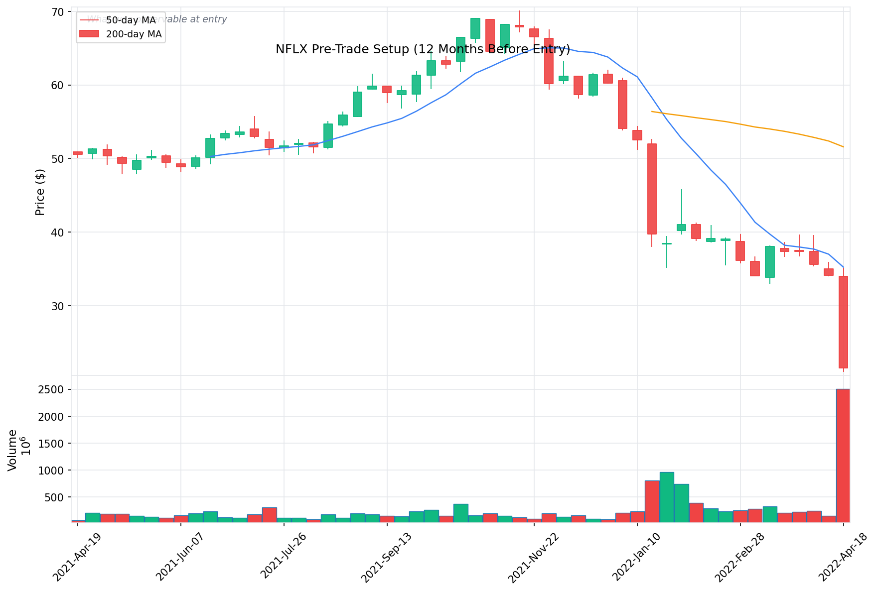 NFLX Pre-Trade Setup
