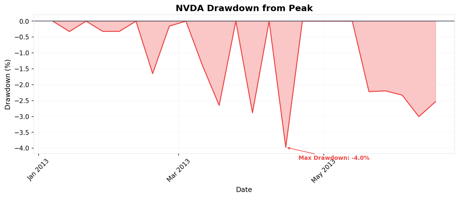 Drawdown Chart