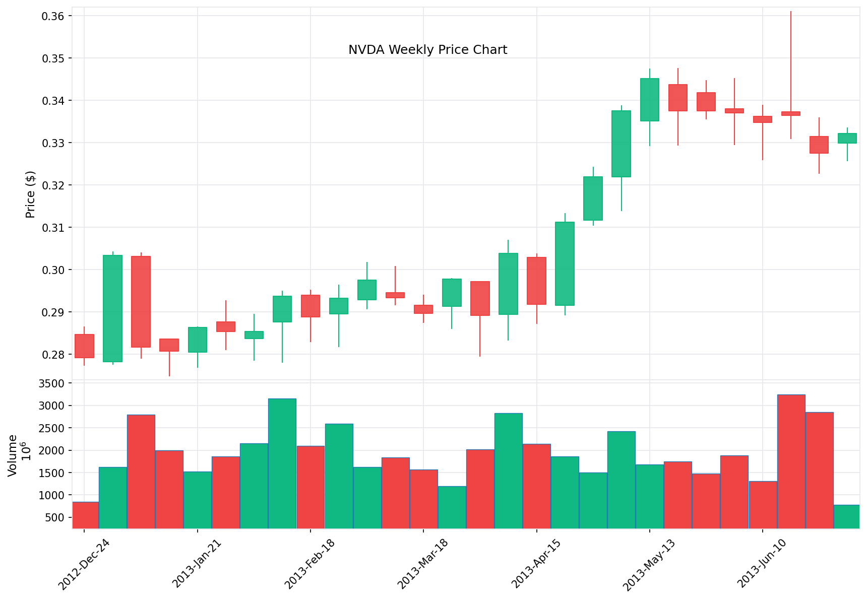 NVDA Price Chart