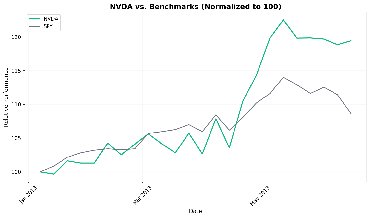 Relative Performance